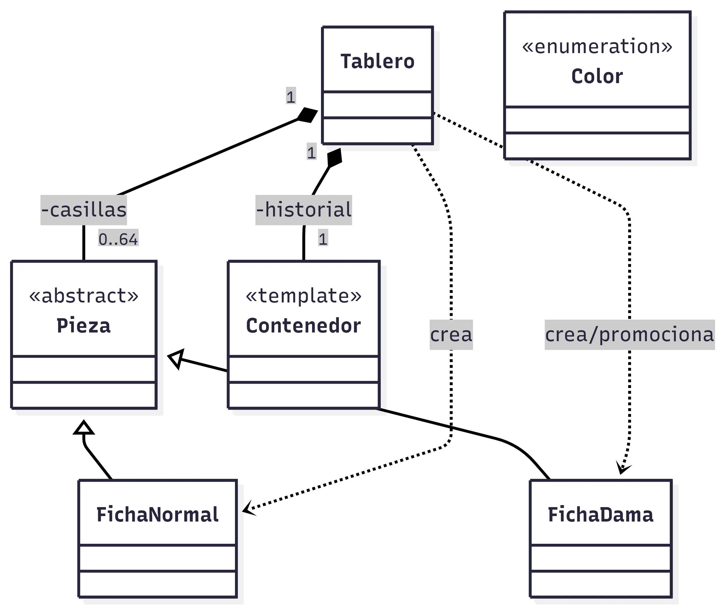 Diagrama simplificado de relaciones UML