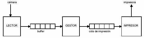 Ejemplo Lector - Gestor - Impresor