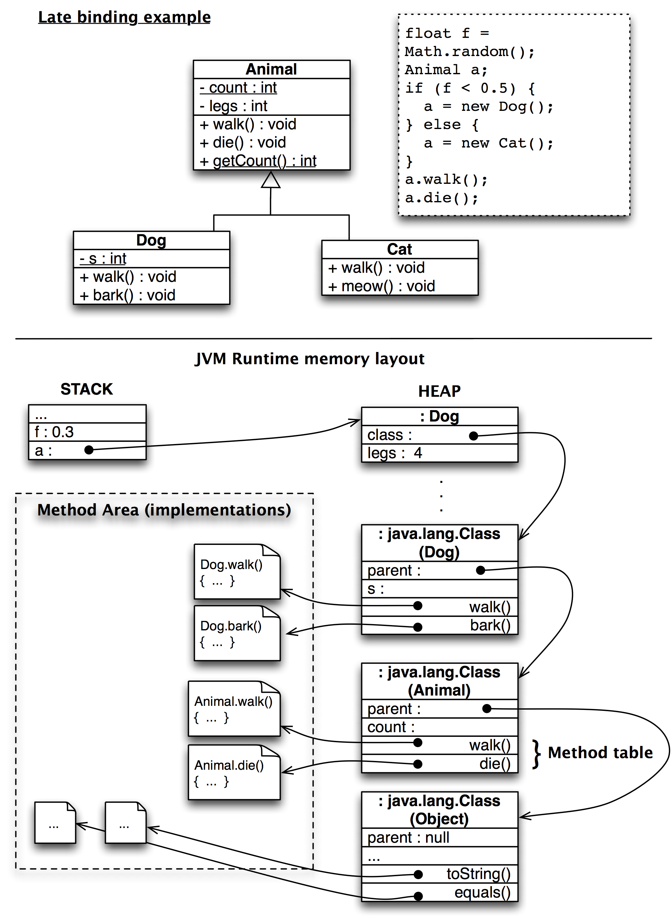 Ejemplo de la organización en memoria de un proceso en la máquina virtual de Java